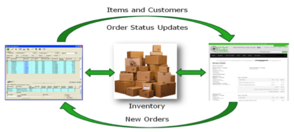 eCommerce process